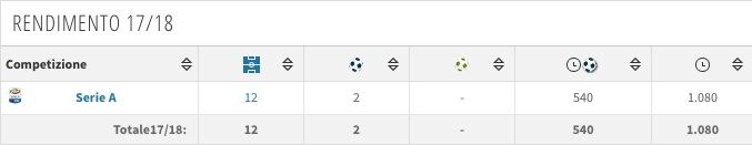 Scheda e rendimento di Milan Skriniar all’Inter (fonte Transfermarkt)