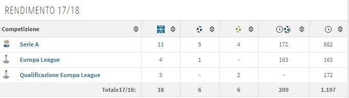 Il rendimento di Suso (fonte Transfermarkt)