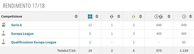 La scheda di Calhanoglu (fonte Transfermarkt)