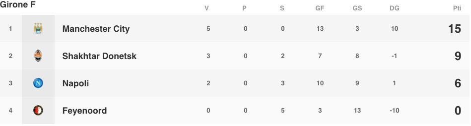 La classifica del Girone F prima dell’ultima giornata della fase a gruppi