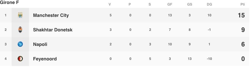 La classifica del Girone F prima dell'ultima giornata della fase a gruppi