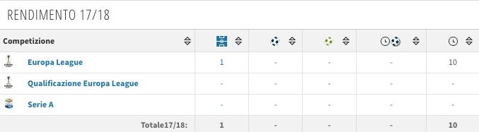 La scheda di Gustavo Gomez (fonte Transfermark)