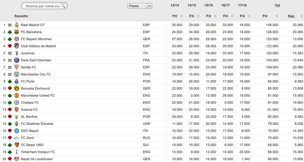 Il Ranking Uefa per club (fonte Uefa)