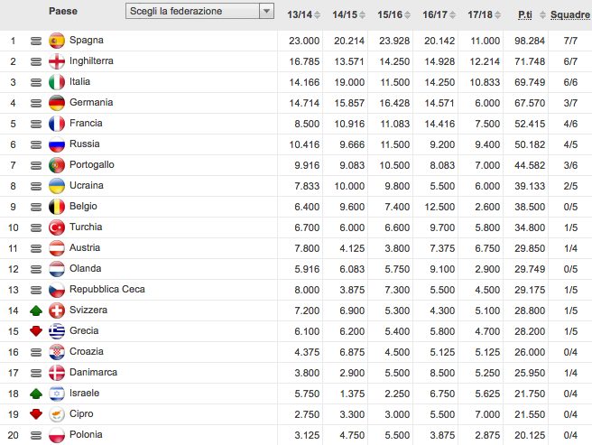Italia terza nella classifica del Ranking Uefa