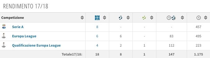 Il rendimento di André Silva (fonte Transfermarkt)