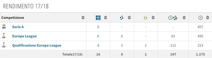 Il rendimento di André Silva (fonte Transfermarkt)