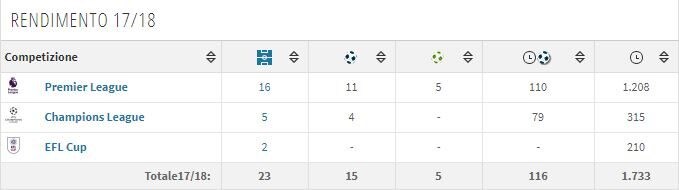 La scheda di Sterling in stagione (fonte Transfermarkt)