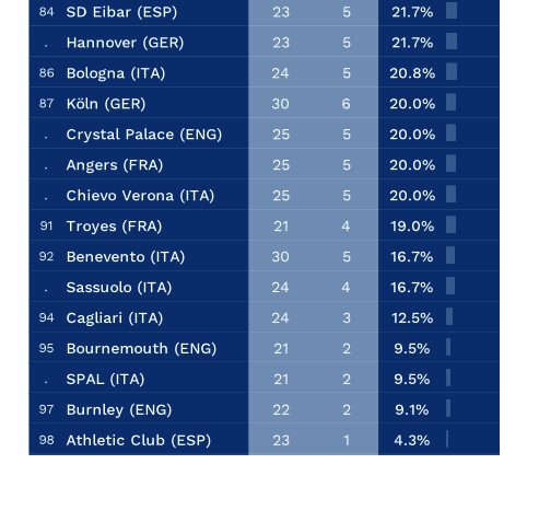 La parte finale della classifica Cies sull’impiego degli stranieri.
