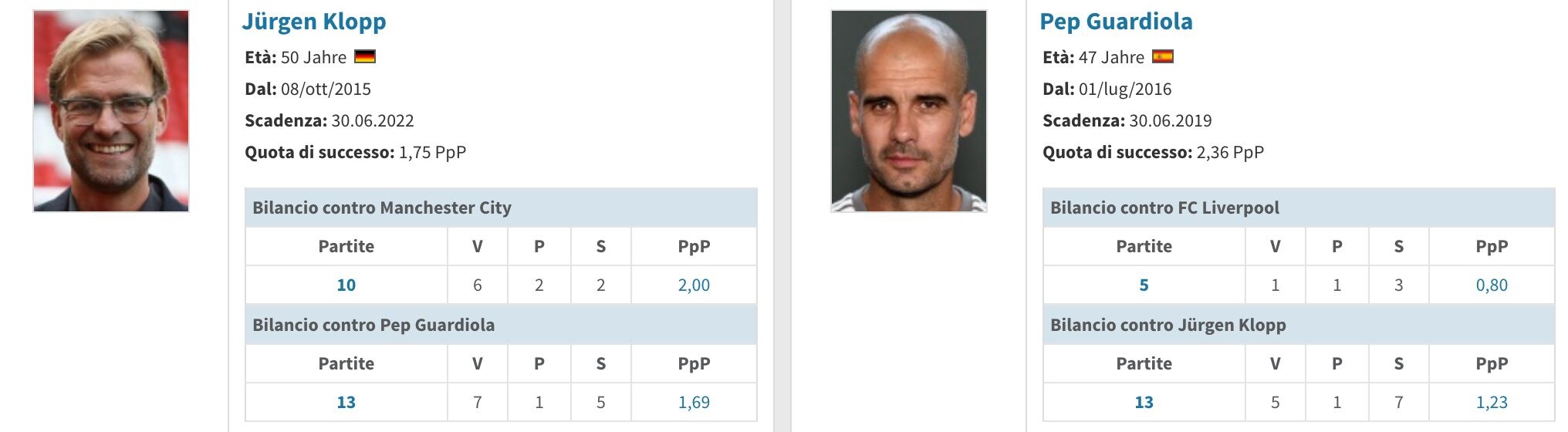 Il bilancio tra Klopp e Guardiola.