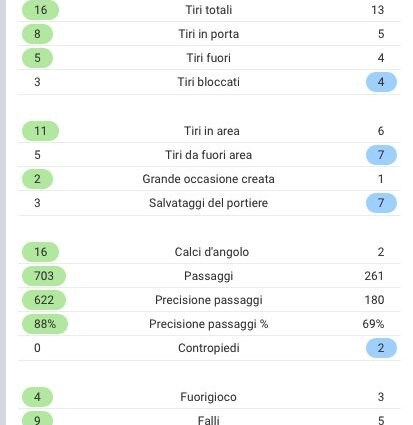 Statistiche di Inter–Sassuolo. (sofascore.com)
