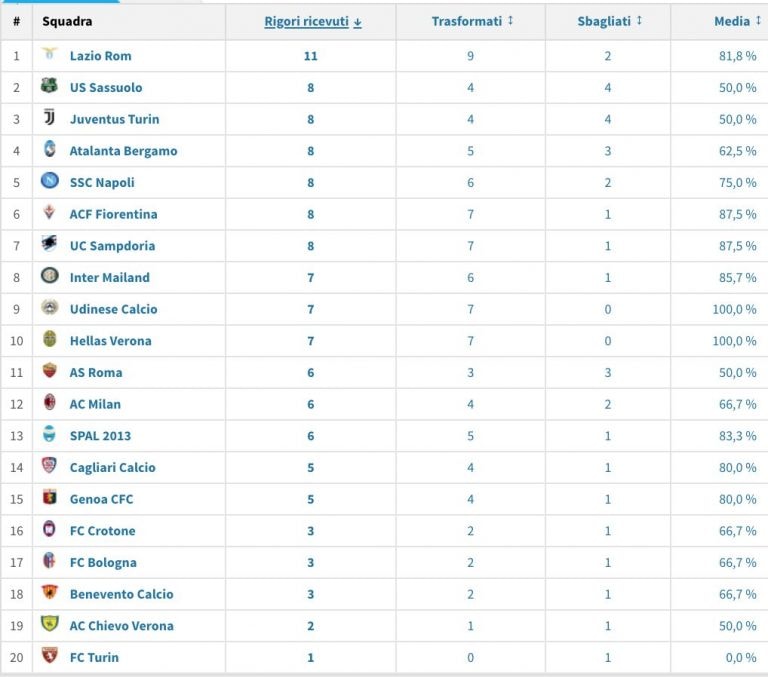 Classifica Serie A Senza Favori Arbitrali