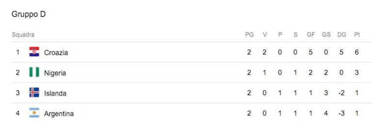 La classifica del Gruppo D, il girone dell'Argentina al Mondiale di Russia 2018
