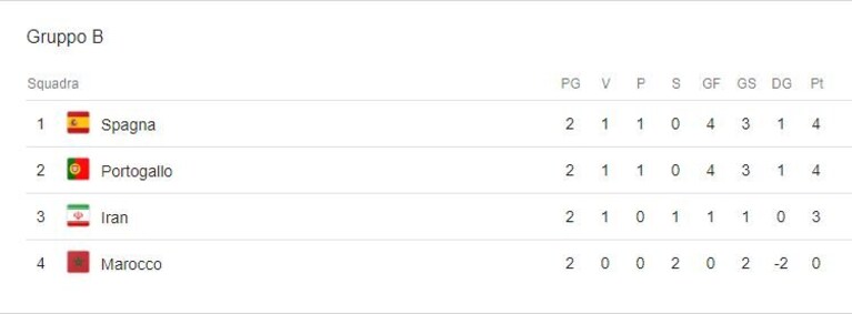 La classifica del Girone B del Mondiale di Russia 2018
