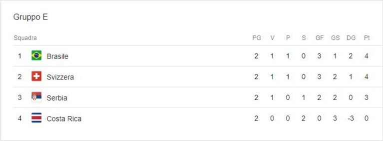 La classifica del Girone E del Mondiale di Russia 2018