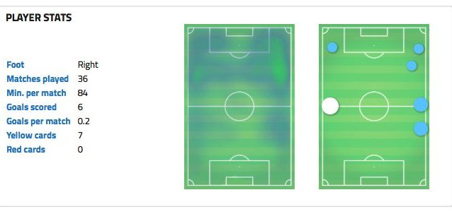 La scheda dell’anno 2017/2018 di Federico Chiesa. (wyscout.com)