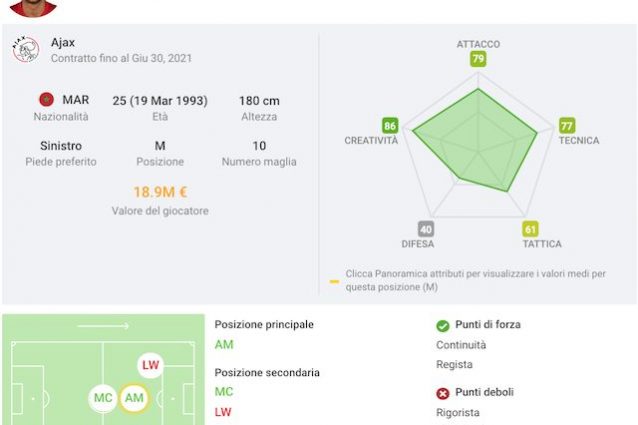 Doti tecniche e qualità di Hakim Ziyech (foto Sofascore.com)