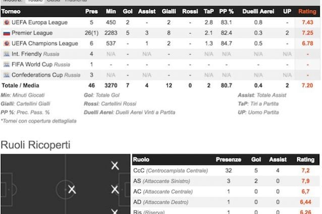 Numeri e ruoli di Golovin (foto Whoscored.com)