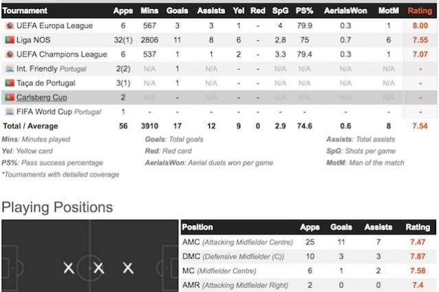 Il profilo di Fernandes (foto Whoscored)