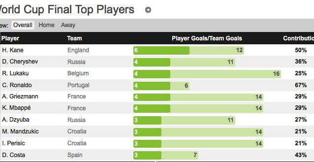 La classifica cannonieri del Mondiale 2018. (whoscored.com)