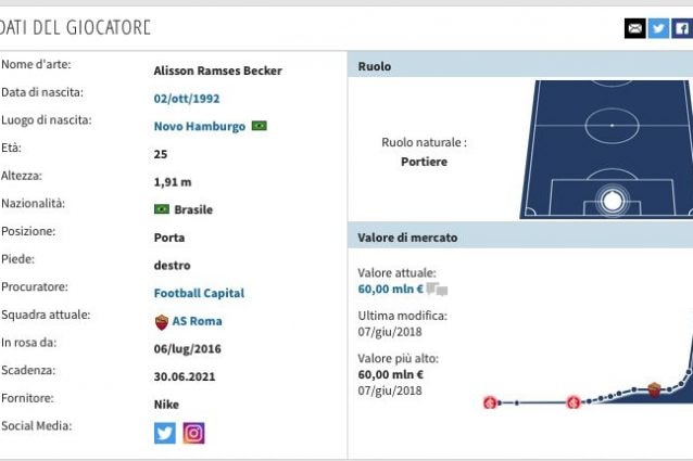 La scheda di Alisson Becker. (transfermarkt.it)
