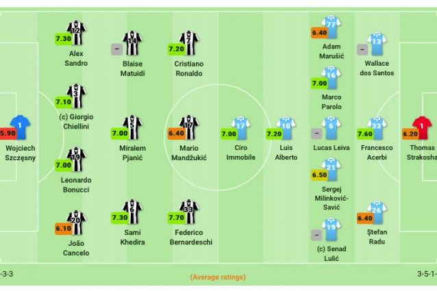 Le formazioni di Juventus–Lazio. (sofascore.com)