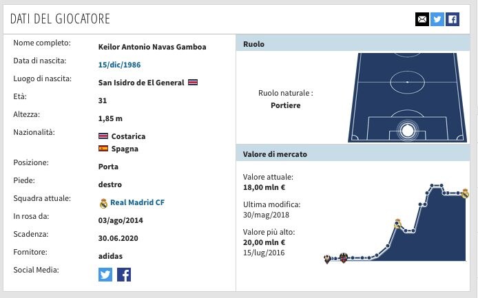 La scheda di Keylor Navas. (transfermarkt.it)