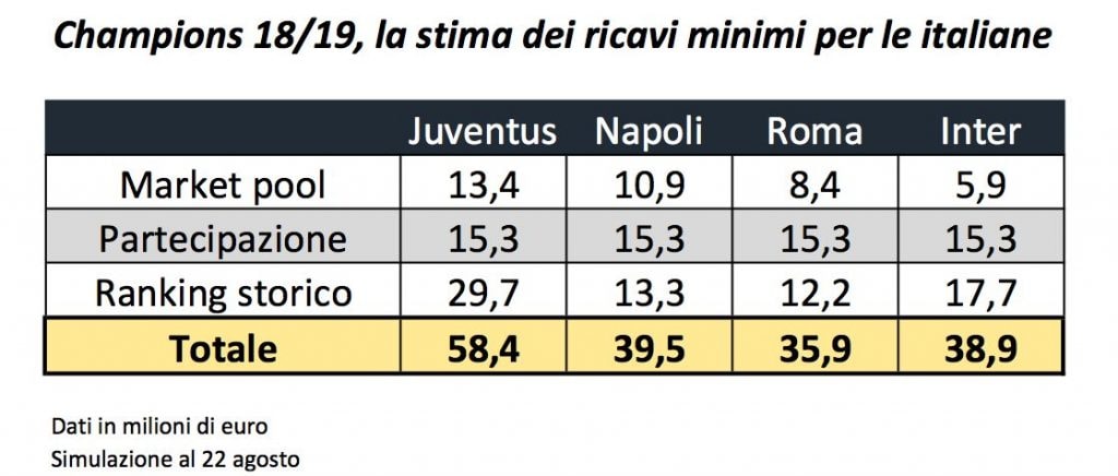 La stima dei ricavi italiani (Calcio e Finanza)