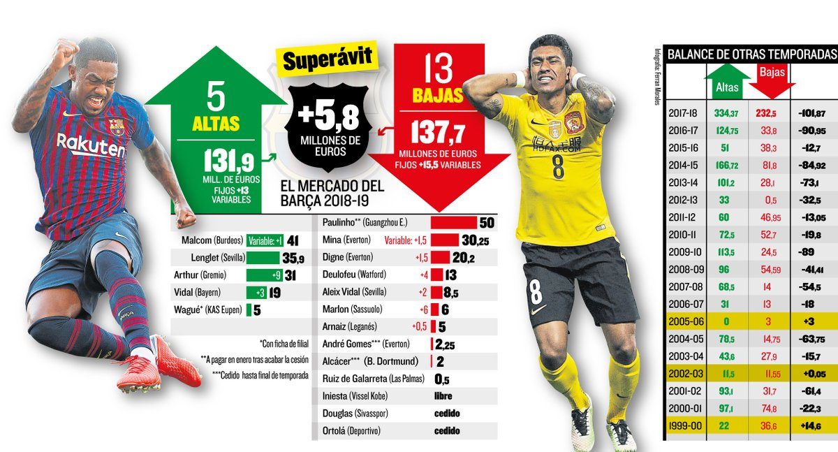 L'infografica di mercato del Barcellona. (da infografiaMD) ‏