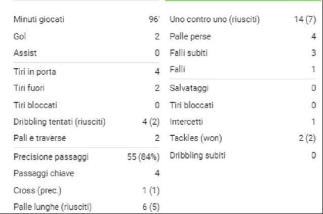 Le statistiche di Leo Messi contro il Tottenham (fonte SofaScore)