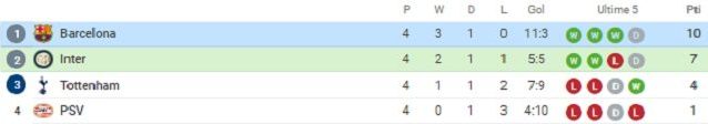 La classifica del Gruppo B dopo 4 giornate
