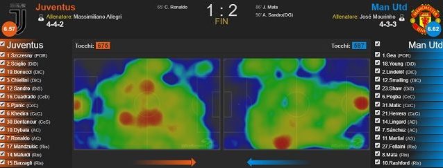Le heatmaps di Juventus (a sinistra) e Manchester United nel match dell’Allianz Stadium (fonte WhoScored)