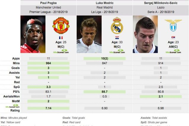 I 3 possibili colpi di mercato dell’era Marotta all’Inter (fonte dati whoscored.com)