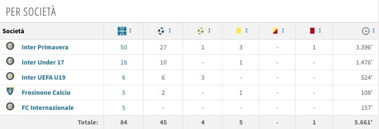 il rendimento per società del ragazzo (Transfermarkt.it)