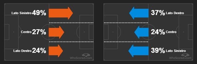 Le fasce d’attacco di Juventus (a sinistra) e Inter (fonte WhoScored)