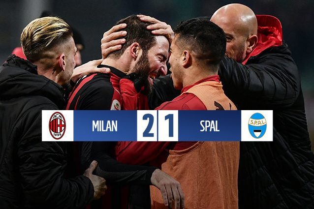 Si sblocca Higuain, vince il Milan: battuta 2-1 la Spal, podio Champions vicino