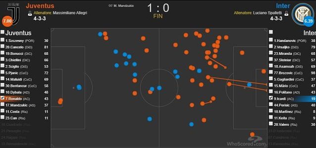 I palloni toccati da Cristiano Ronaldo (in arancione) e Icardi nel match dell’Allianz Stadium (fonte WhoScored)