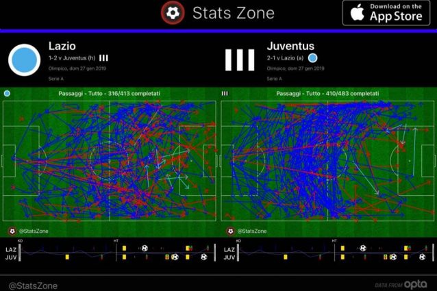 I passaggi totali di Lazio e Juventus