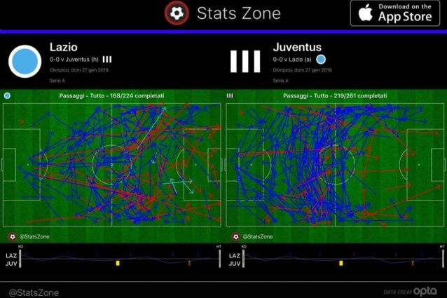 La rete di passaggi nel primo tempo fa emergere le difficoltà offensive della Juve