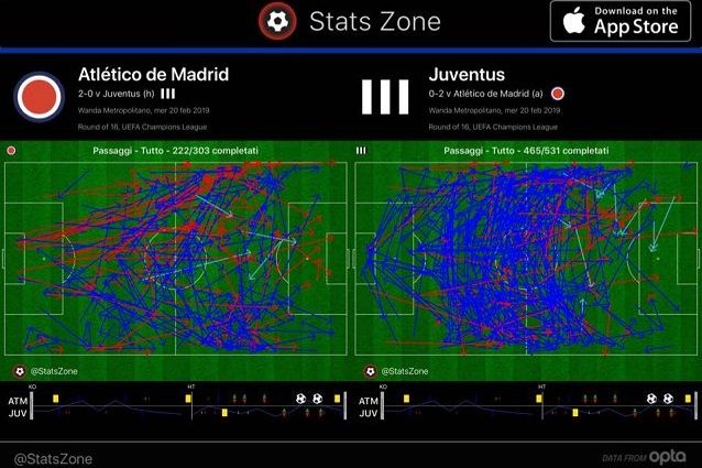 Meno passaggi ma più verticalizzazioni per l’Atletico Madrid, tanti passaggi ma spesso orizzontali per i bianconeri (fonte Stats Zone)