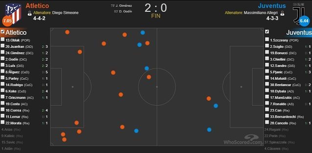 Confronto di contrasti vinti tra Atletico Madrid e Juventus nel match del Wanda Metropolitano (fonte WhoScored)