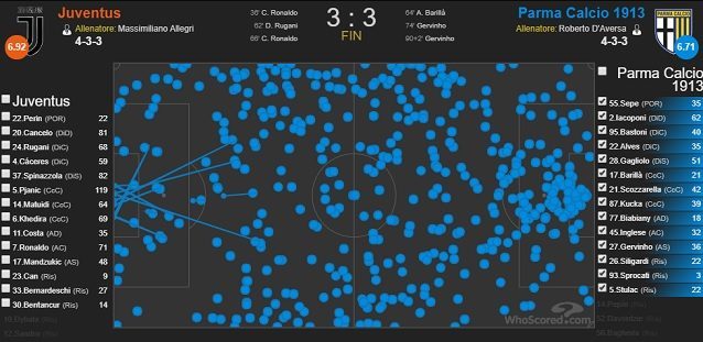 I palloni toccati dal Parma (24 dei quali nell’area di rigore bianconera) allo Stadium (fonte WhoScored)