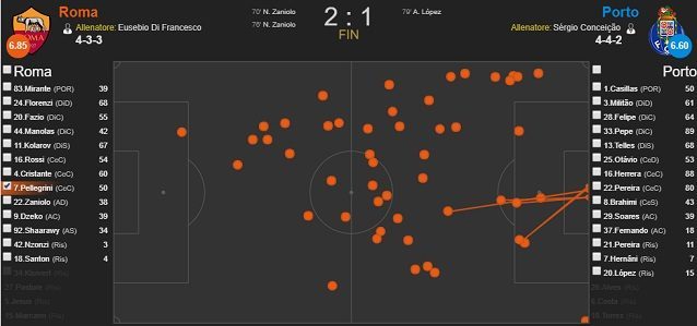 I palloni toccati da Pellegrini contro il Porto (fonte WhoScored)