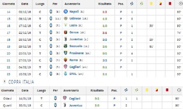 Il rendimento di Duvan Zapata nelle ultime dodici gare disputate in tutte le competizioni (fonte Transfermarkt)