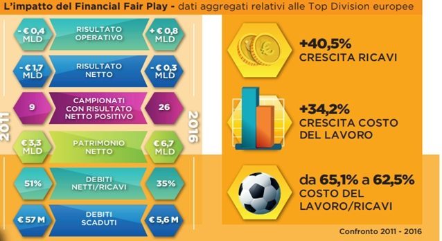 Benchmark internazionale: come cambiano costi e ricavi nelle 5 leghe principali d’Europa (Fonte: Report Calcio)