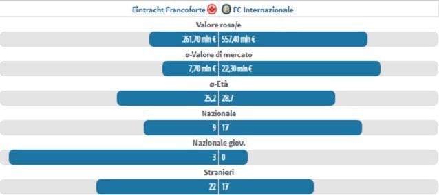 Dati a confronto tra Eintracht e Inter (fonte Transfermarkt)