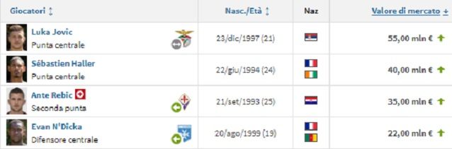 I giocatori più preziosi della rosa dell’Eintracht Francoforte (fonte Transfermarkt)