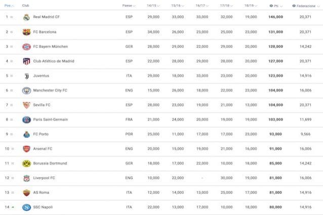 https://it.uefa.com/memberassociations/uefarankings/club/#/yr/2019