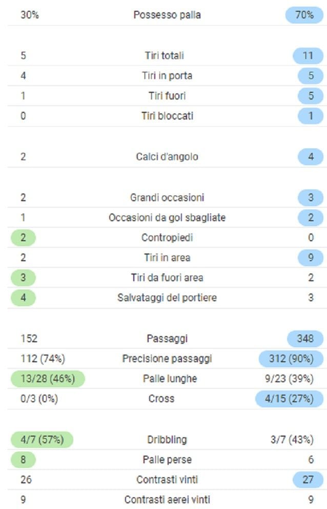 Le statistiche del 1° tempo di Parma – Atalanta (SofaScore)