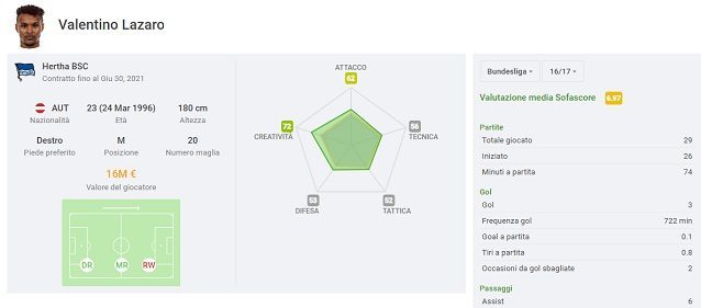 Lazaro (Sofascore). Più creativo ed efficace in difesa della media dei giocatori nel stesso ruolo