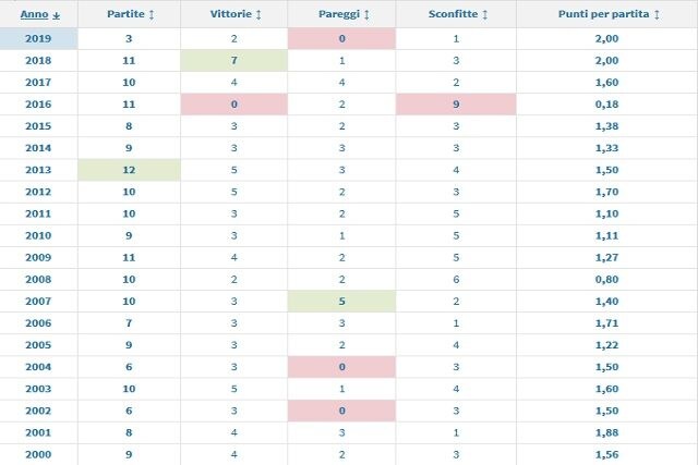 L’andamento della Finlandia dal 2000 a oggi (Transfermarkt)